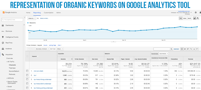 Représentation des mots-clés organiques sur Outils Google Analytics | Knowband