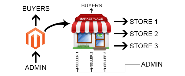 How get a Magento marketplace site in easiest 8 steps | Knowband