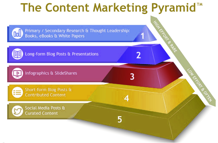 Qu'est-ce que le marketing de contenu apporte à votre marché | KnowBand