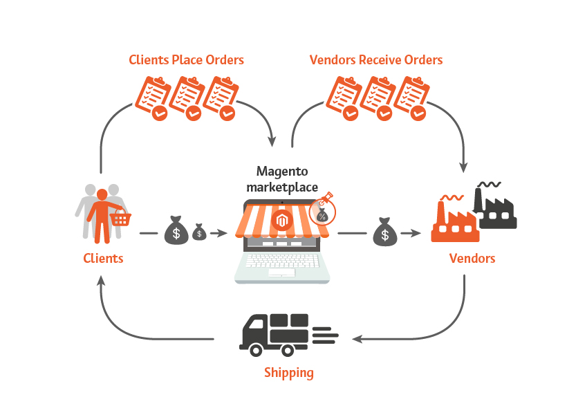 Magento se desarrolló originalmente como un sitio de comercio electrónico basado en inventario |  KnowBand