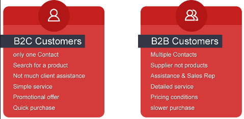 B2B business model follows a different approach than B2C model