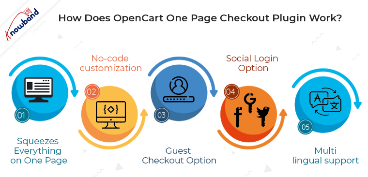 How does the OpenCart One Page Checkout plugin work?