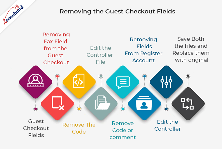 Removing the Guest checkout fields