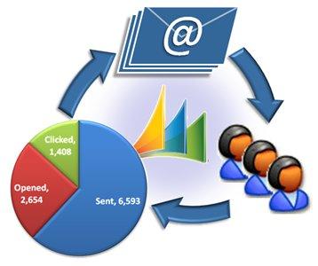 Email analytics to discover the performance of the campaign