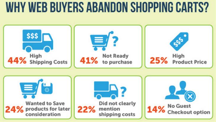 Why Web Buyers abandon shopping Carts?