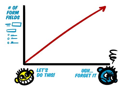 Graph to Show Customers hate lengthy checkouts
