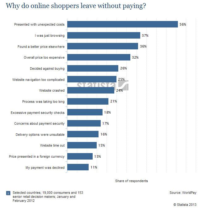 Why do online shoppers leave without paying?