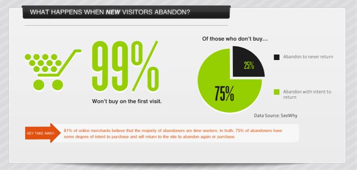 What happens when new visitors abandon?