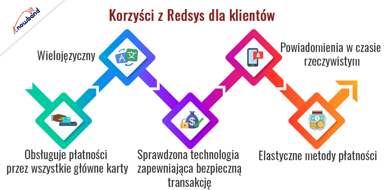 Korzyści z integracji płatności Redsys dla klientów - Knowband
