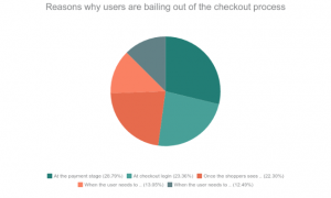 Pie chart of Reasons why users are bailing out of the checkout process 