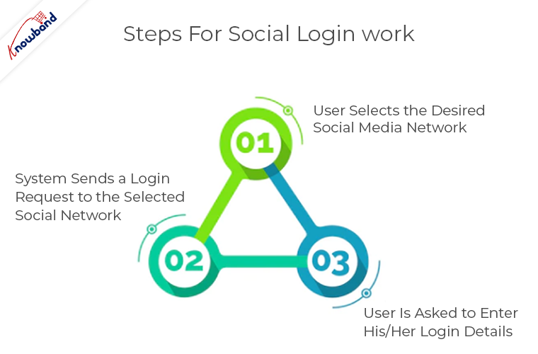 steps to implement social login on your store