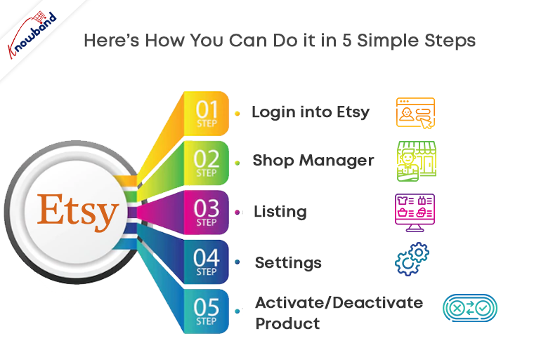 5-simple-steps-to-activate-deactivate-etsy-marketplace-listing