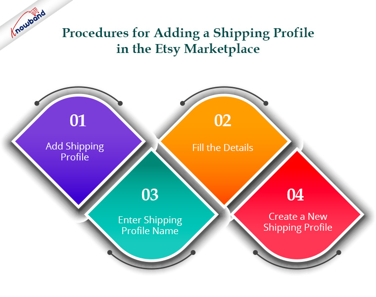 procedures-for-adding-a-shipping-profile