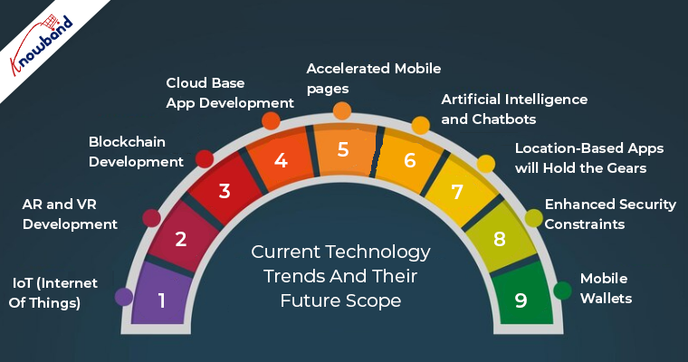 Current technology trends and their future scope: