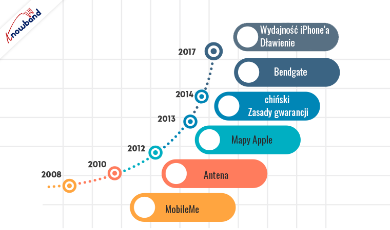 Knowband bada historię kontrowersji Apple podróż z wzlotami i upadkami