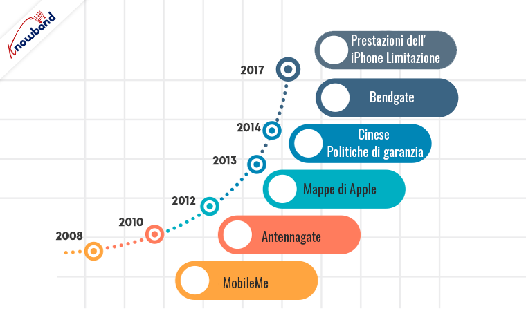 Knowband esplora la storia delle controversie di Apple un viaggio con alti e bassi