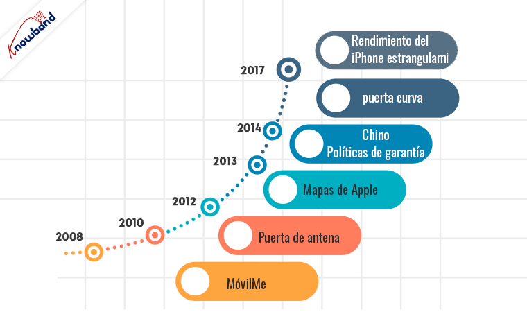 Knowband explora la historia de controversias de Apple un viaje con altibajos