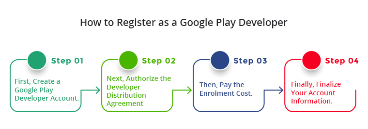 passos para criar uma conta de desenvolvedor do Google Play
