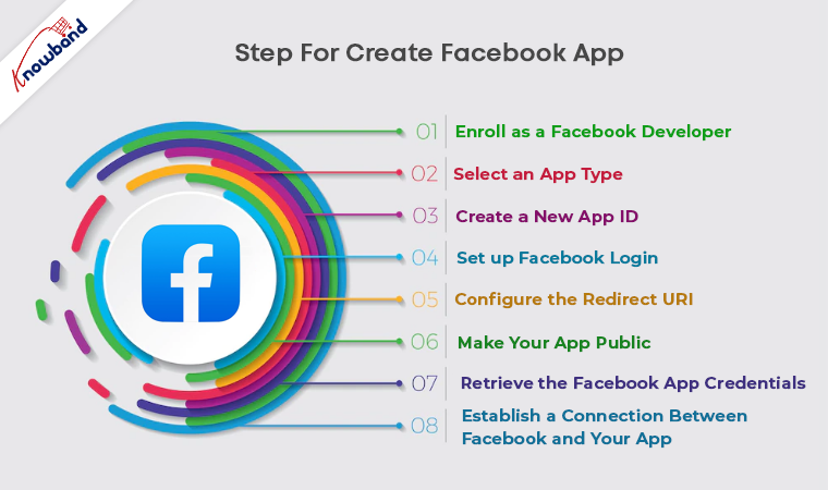 Jak stworzyć aplikację Facebook do uwierzytelniania logowania na Facebooku?