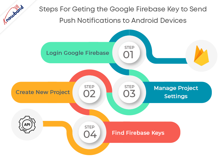 How to create Google Firebase Key for Push Notification?