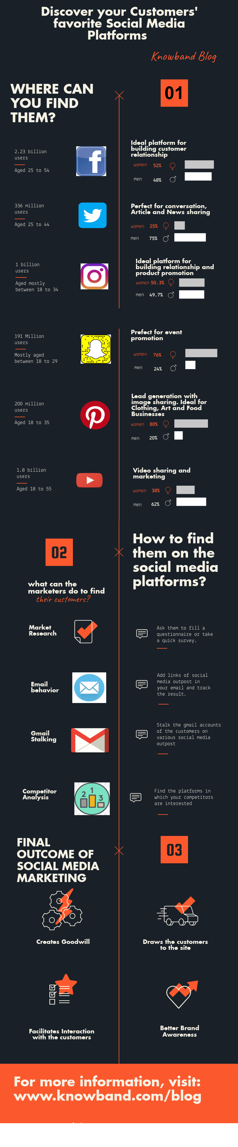 médias sociaux marketing_infographics