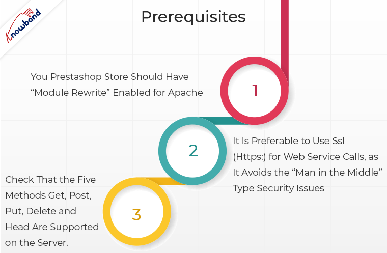 Prerequistics for How to create Prestashop Module Web Service API