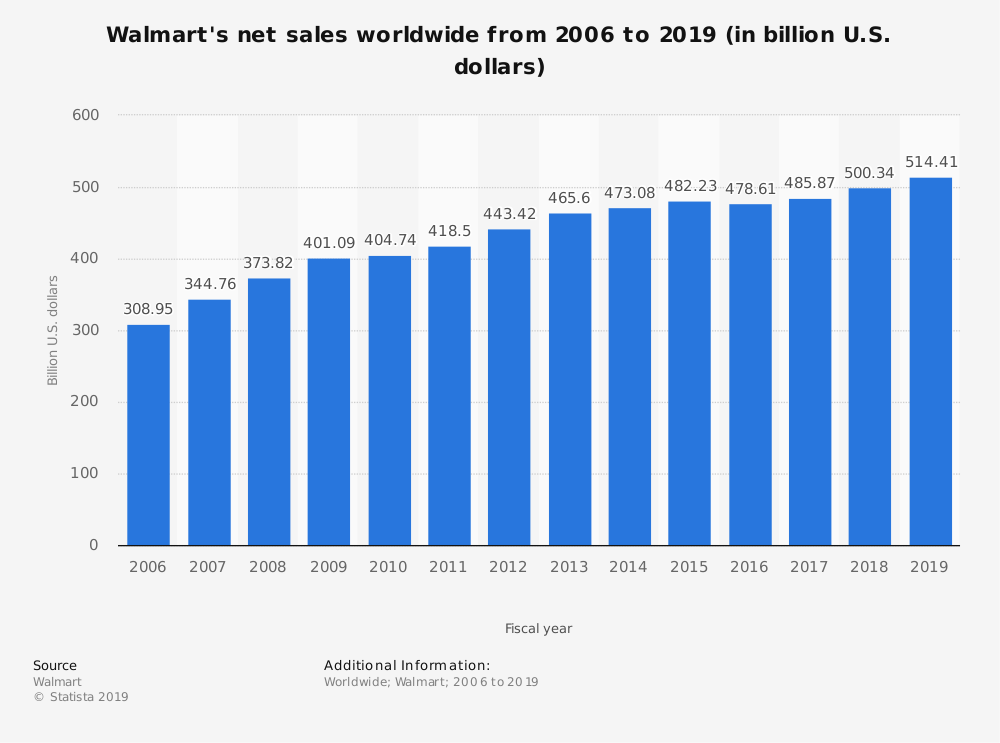 statistic_id183399_walmarts-net-sales-worldwide-de-2006 à 2019-1