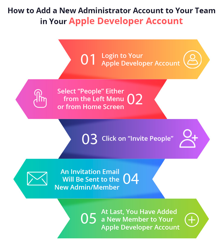 wie-man-ein-neues-administratorkonto-zu-deinem-team-in-deinem-apple-developer-account-hinzufügt