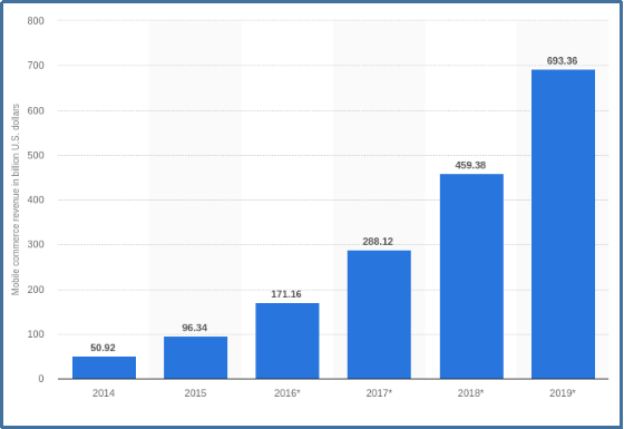 Mobile-Commerce-Statistik