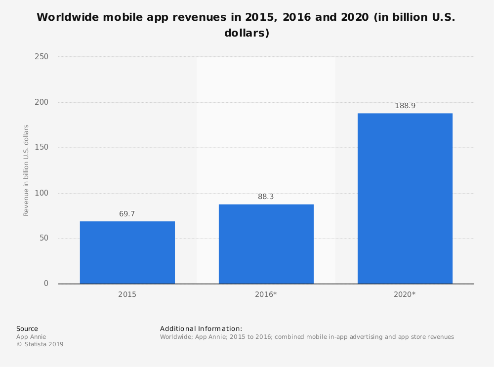 statistic_id269025_total-global-mobile-app-revenues-2015-2020