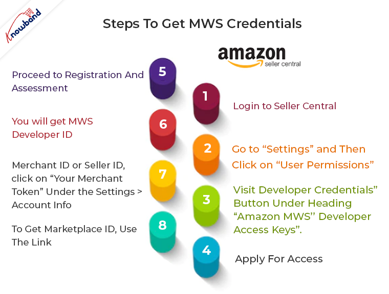 Cómo obtener credenciales de MWS desde el centro de vendedores de Amazon