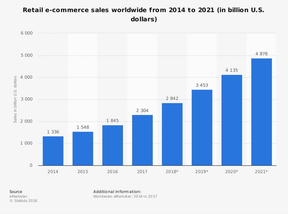statistic_id379046_global-vendita-di e-commerce-vendita-2014-2021