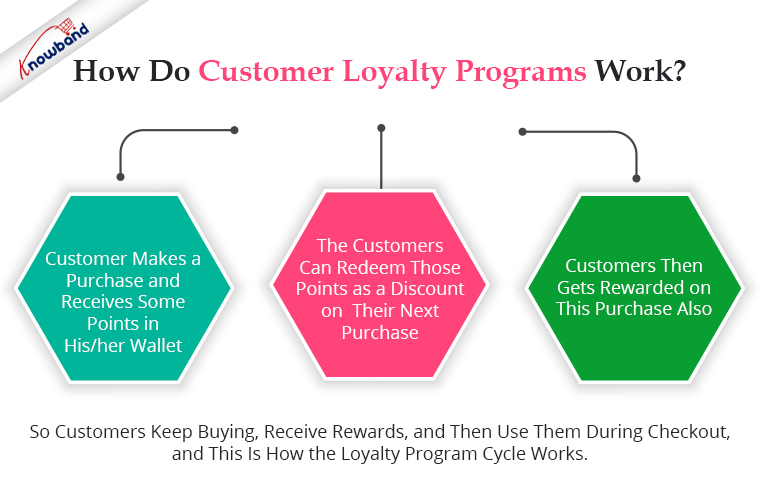 como funcionam os programas de fidelidade do cliente