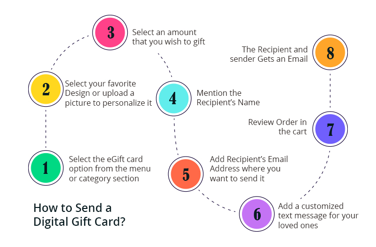 how-to-send-a-digital-gift-card