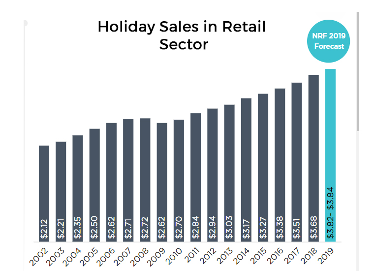 Holiday sales in retail sector