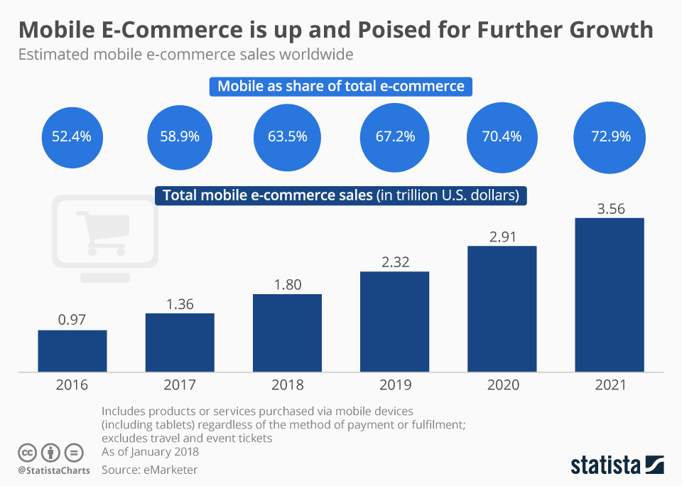 mobile commerce sales stats statista