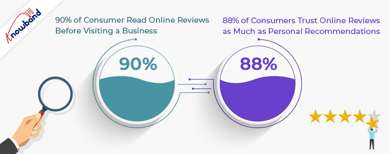 80% of user look at review before purchasing