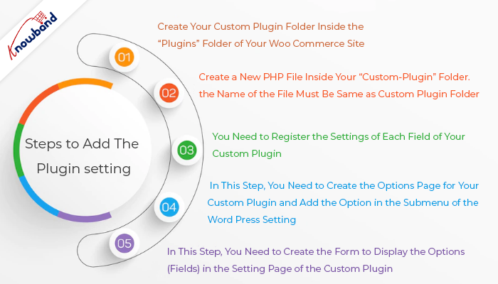 Steps to add the plugin setting: How to add setting for custom plugin in the WordPress setting menu?