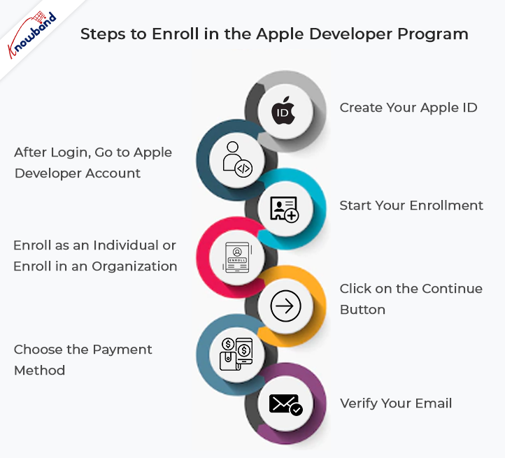 Passaggi per iscriversi all'Apple Developer Program: