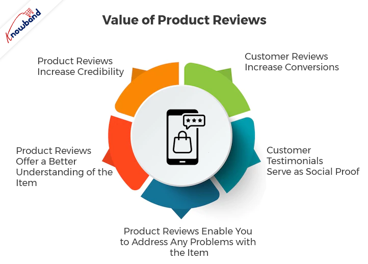 Wartość recenzji produktów