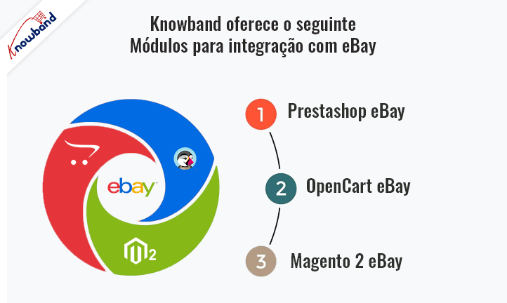 Knowband oferece os principais módulos para integração com ebay