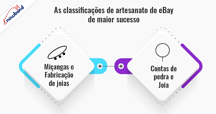 As classificações de artesanato do eBay de maior sucesso pela Knowband