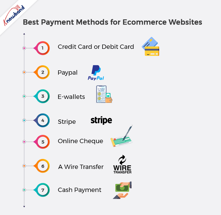 Welche verschiedenen Zahlungsmethoden werden im E-Commerce verwendet?