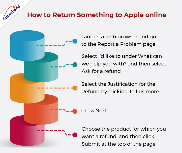 Como devolver algo para a Apple online?