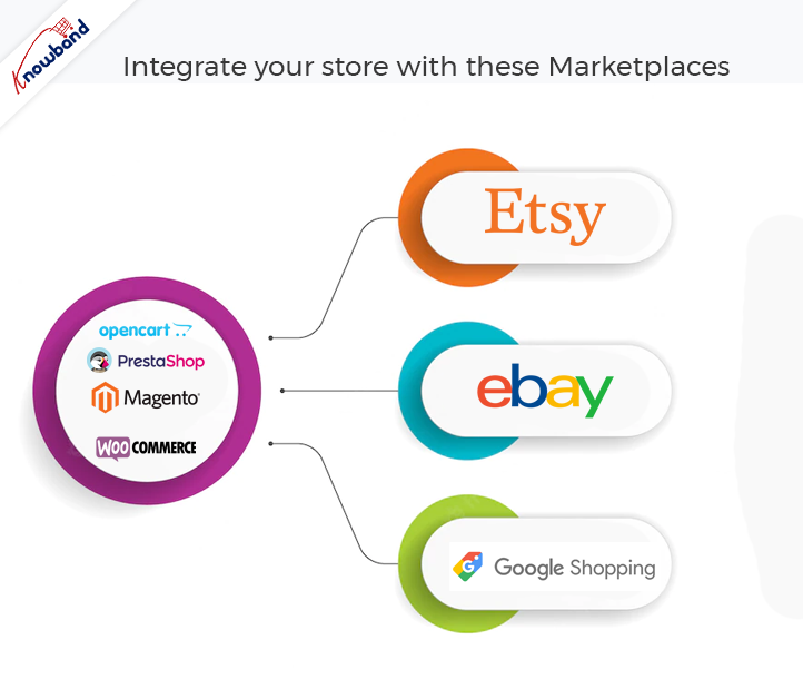 Os comerciantes de comércio eletrônico que têm suas lojas baseadas em OpenCart, PrestaShop, Magento e WooCommerce também podem vender seus produtos nos principais mercados como eBay, Etsy e Google Shopping