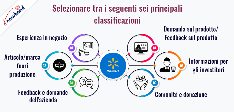 sei principali classificazioni del servizio clienti Walmart - Knowband