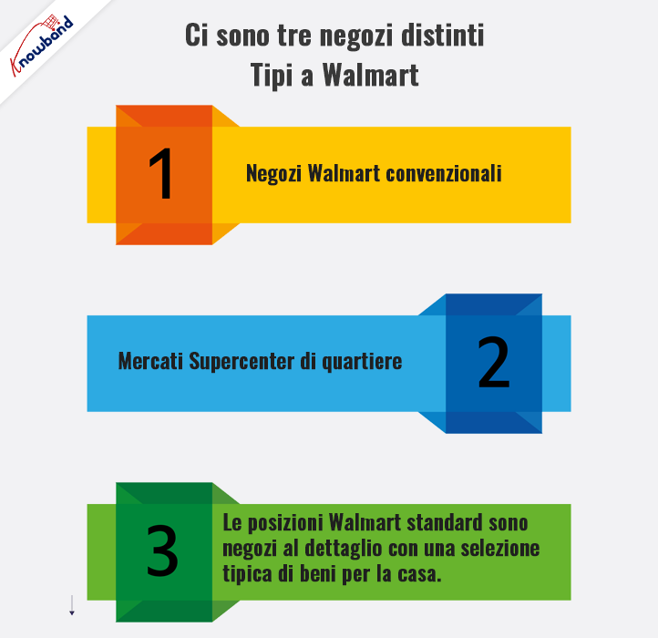 tre distinti tipi di negozi presso Walmart-Knowband