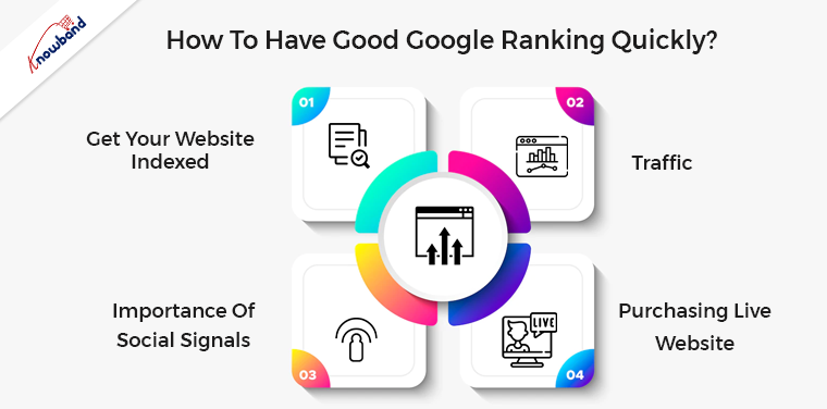 Jak szybko uzyskać dobry ranking Google