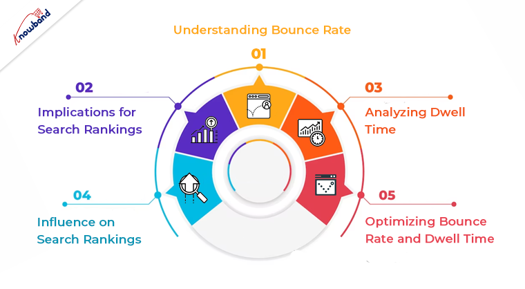  This blog post explores the importance of bounce rate and dwell time, and how they influence search rankings.
