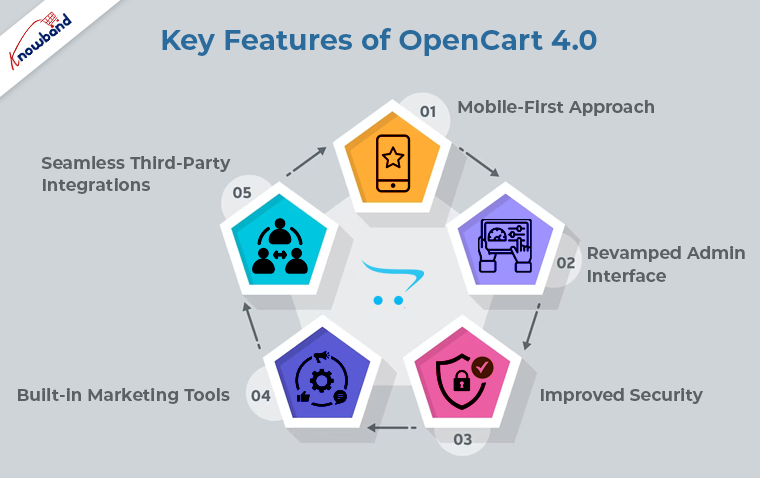key-features-of-opencart-4-0